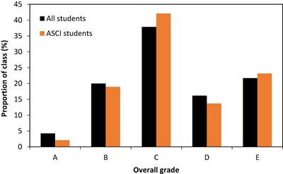 Attitude and Achievement of First-Year Chemistry Undergraduate Students at The University of the South Pacific
